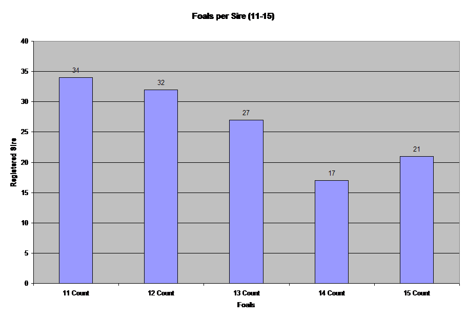 Foals per Sire (11-15)