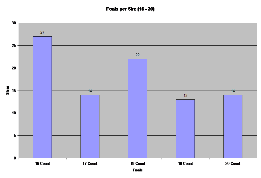 Foals per Sire (16 - 20)