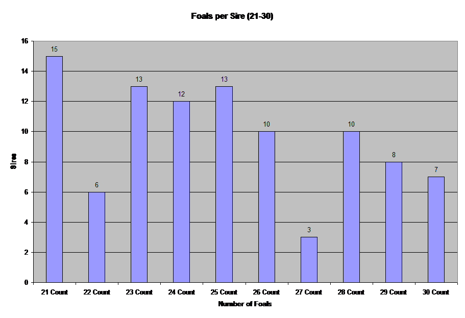 Foals per Sire (21-30)