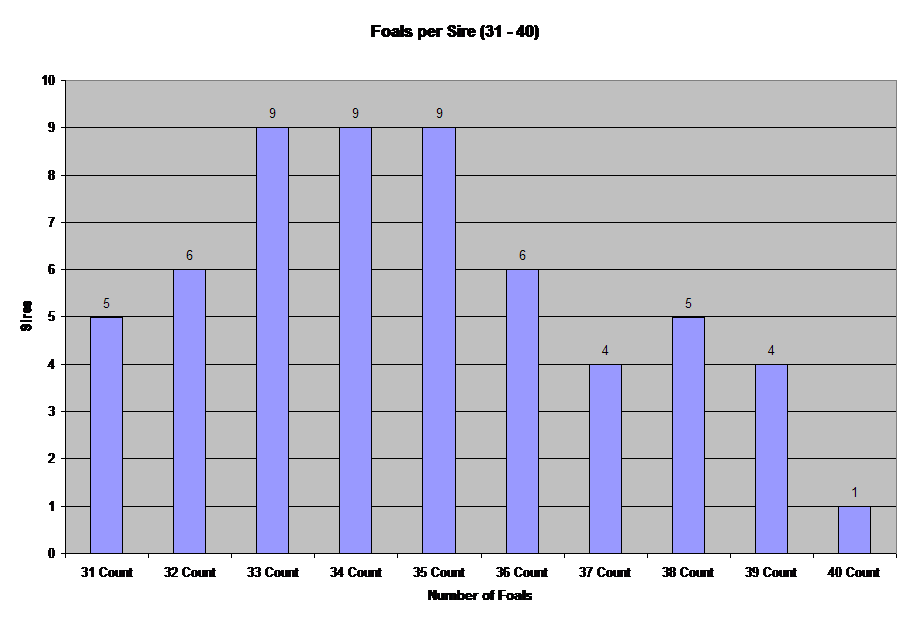 Foals per Sire (31 - 40)