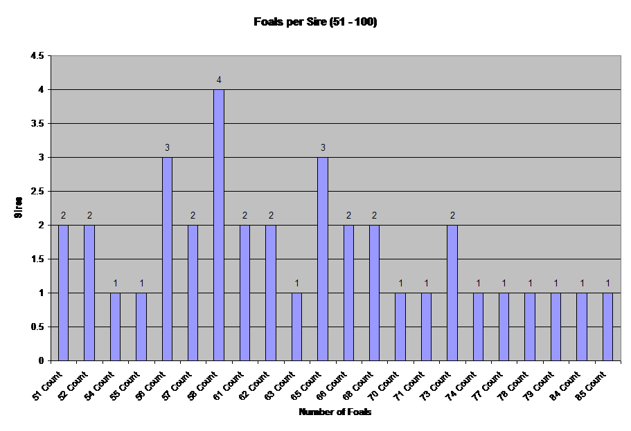Foals per Sire (51 - 100)